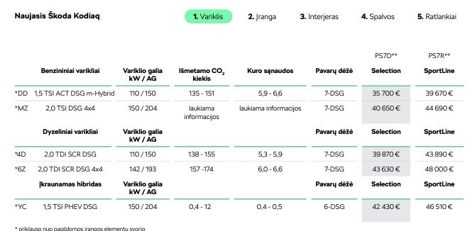 Τιμές Skoda Kodiaq 2024